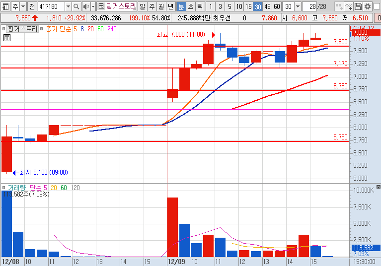 핑거스토리 30분봉 차트