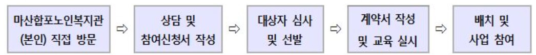 마산 일자리 지원 사업