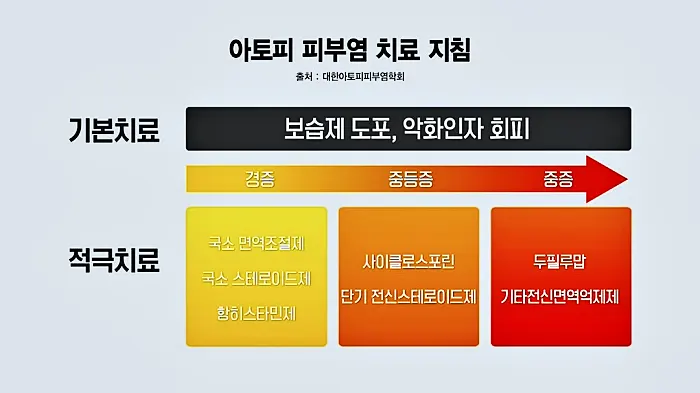 생로병사의 비밀 872회 희망이 보인다, 아토피 피부염 치료 및 치료제 비용, 보험 범위 정보 방법