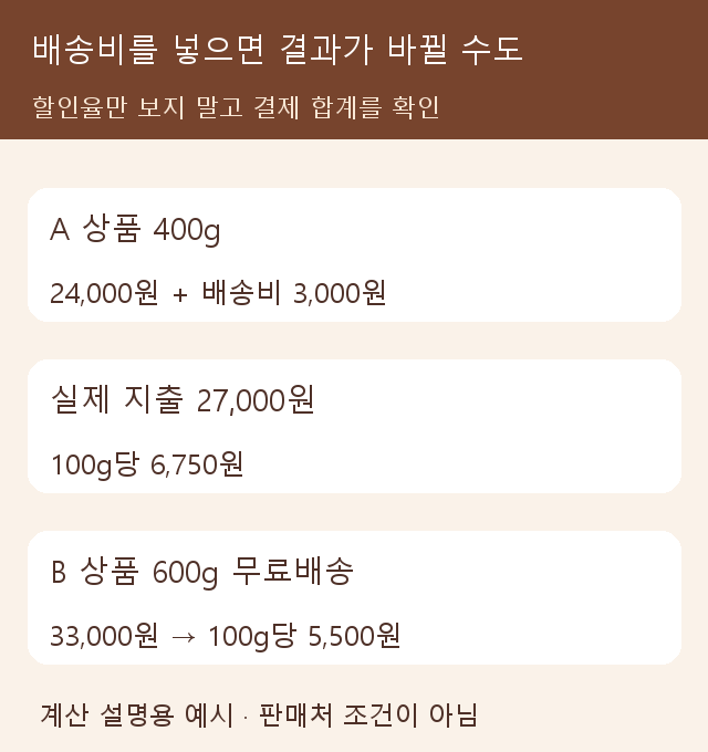 가상 400g 상품에 배송비 3천원을 더해 100g당 실제 지출 6750원으로 계산한 그림