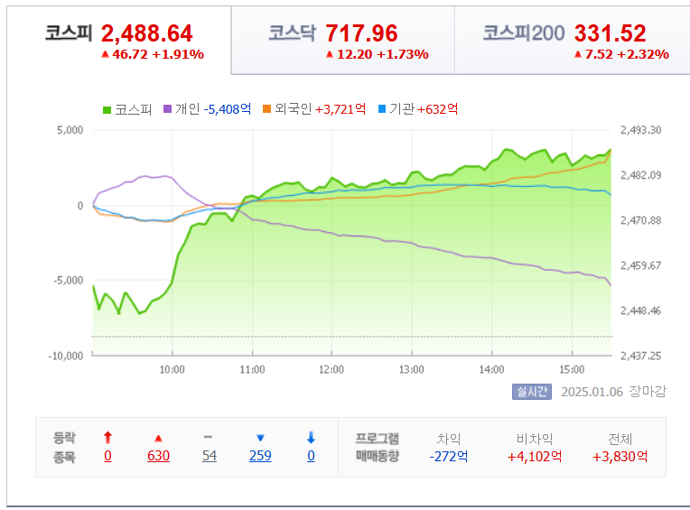 국내 지수 차트 /네이버자료