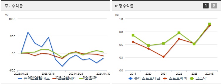 슈어소프트테크 주가,배당 수익률