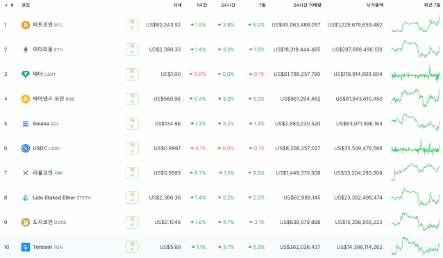 미 연준 금리인하 소식에 주요 가상자산이 일제히 반응했다(