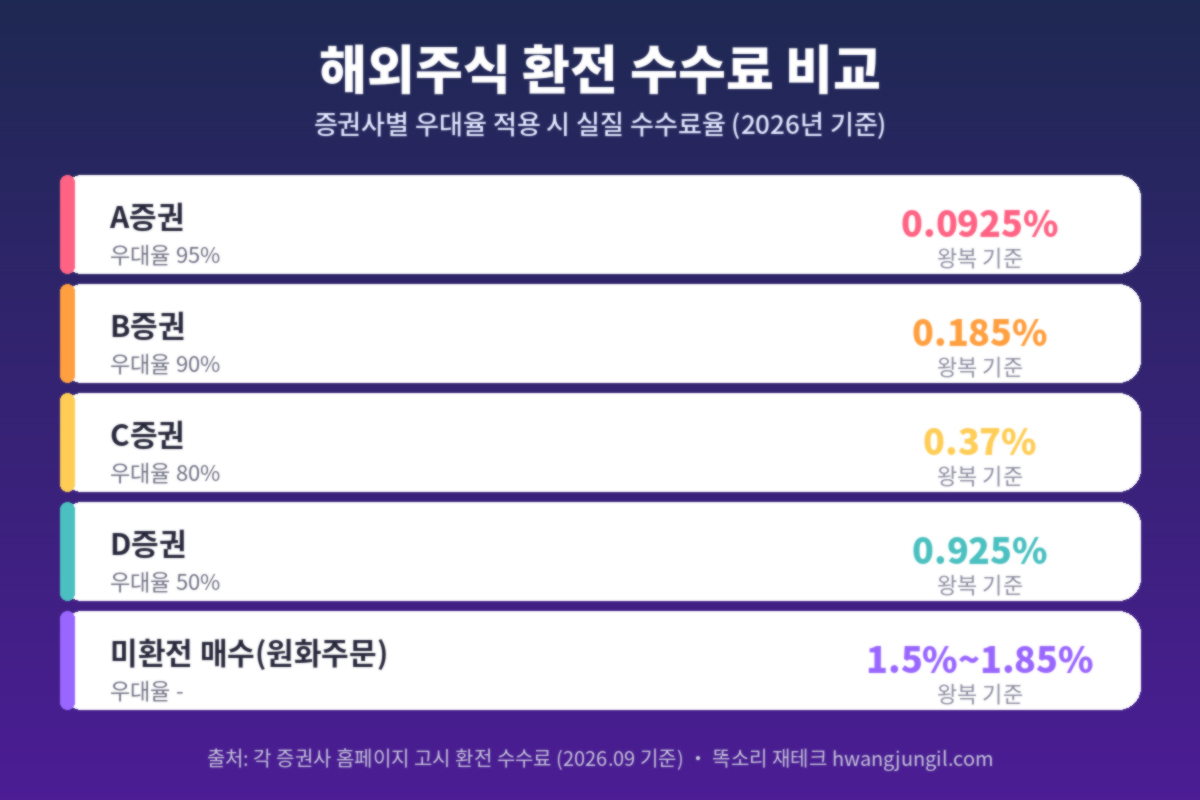 증권사별 우대율 적용 시 실질 환전 수수료율 비교