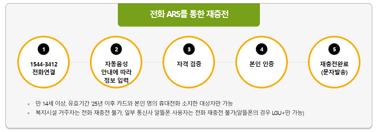 문화누리카드 ARS 재충전 방법