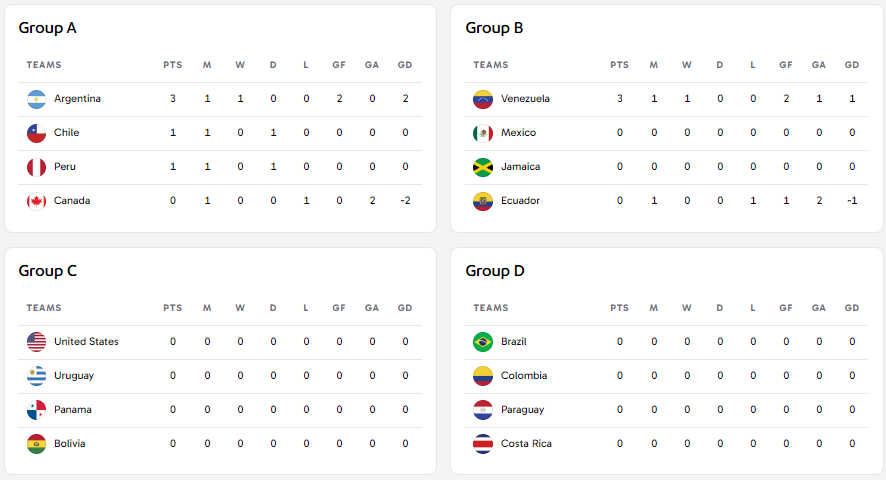 2024 코파아메리카 일정 조별리그 무료 중계