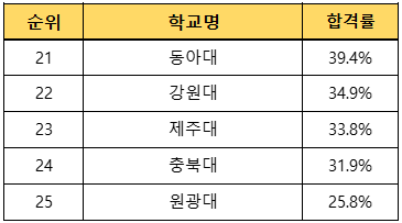 로스쿨-순위-21위에서-25위까지