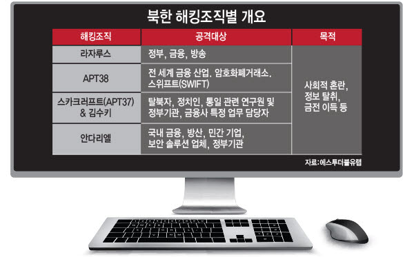 그알 그것이알고싶다 1313회 실제 암호화폐, 국가기밀, 군부대까지 북한 해킹조직 해커부대 사이버전사 7000명 실력과 수준