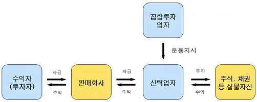 투자신탁형 집합투자기구의 구조