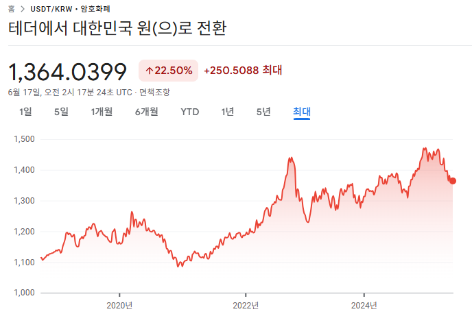 달러 스테이블코인 테더 USDT 시세 흐름