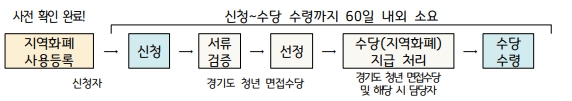 경기도 면접수당 지급기간