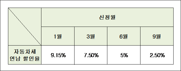 자동차세 할인율