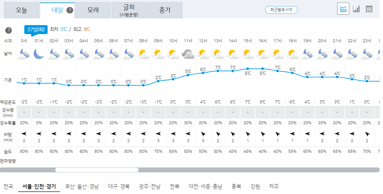 27일 서울, 인천, 경기 오늘의 날씨 예보