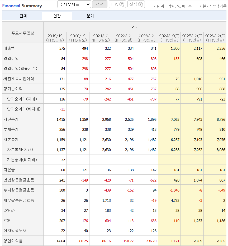 리가켐바이오 제무재표