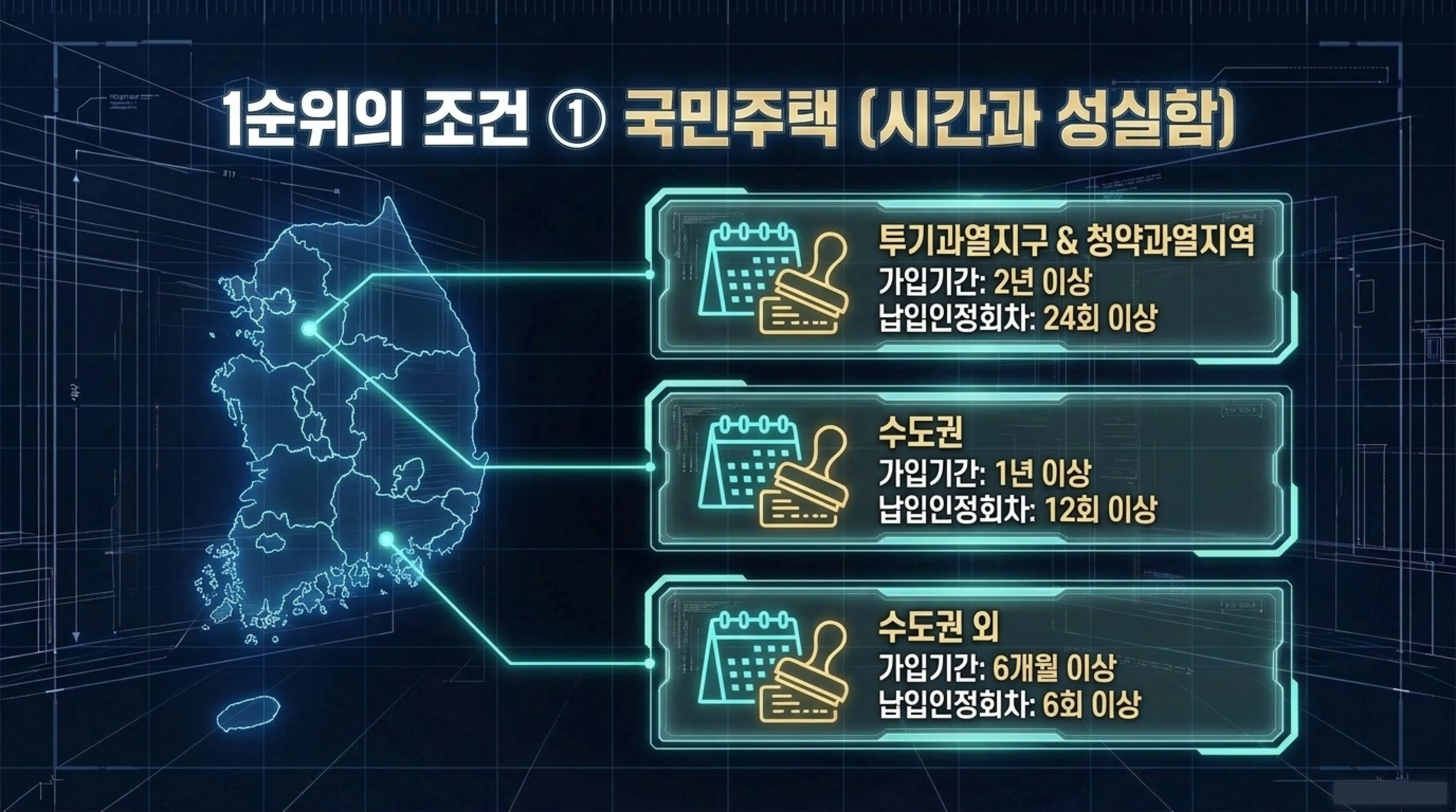 주택청약종합저축 가입 방법 및 기존 청약통장 전환 총정리 1순위의 조건 국민주택