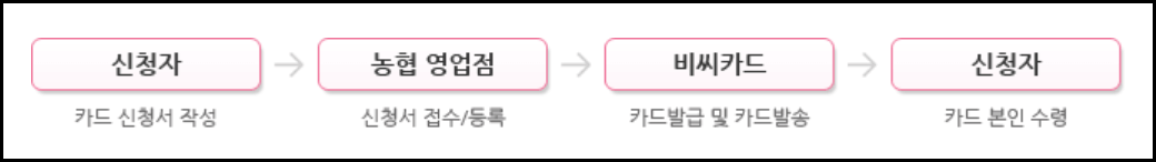 경기 아이플러스 카드 발급방법, 혜택, 조건
