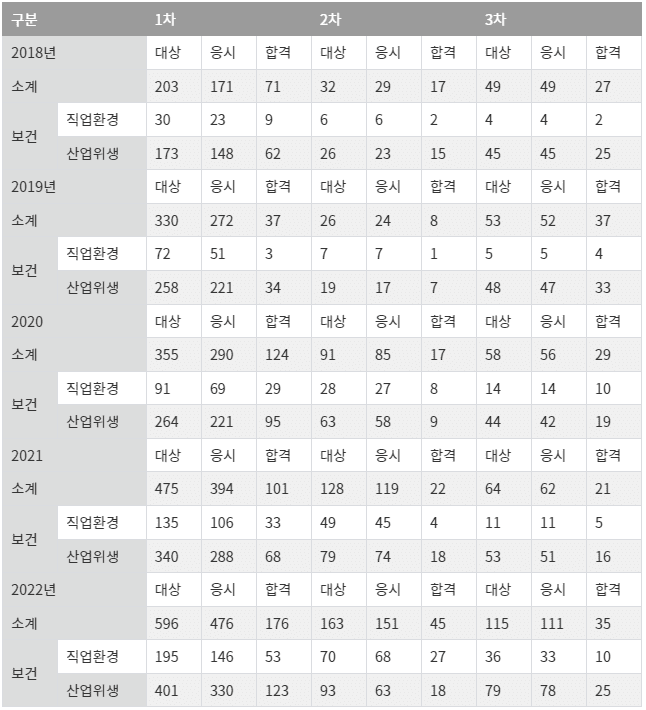 산업보건지도사합격률