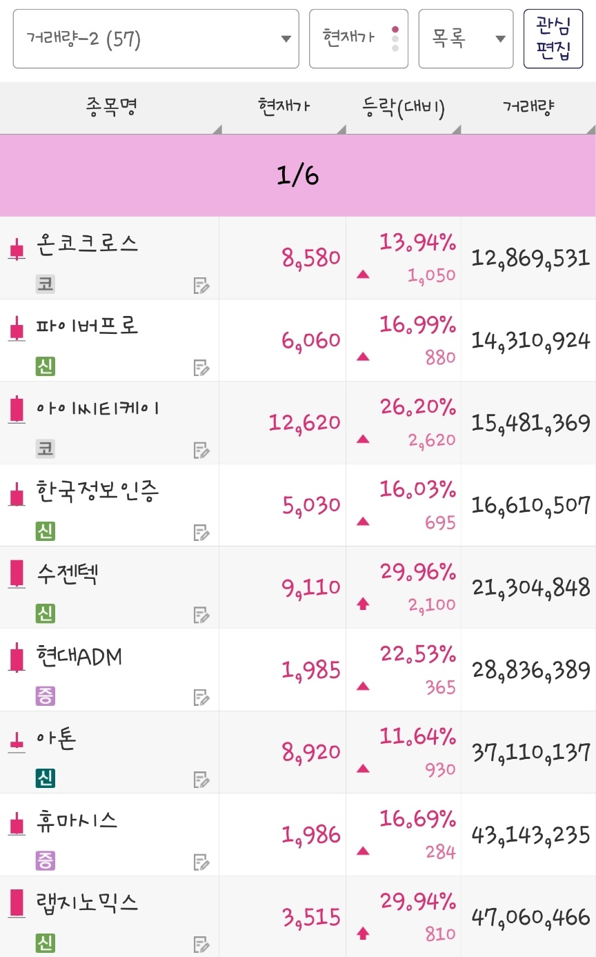 25년 1월 6일 거래량 종목은 온코크로스, 파이버프로, 아이씨티케이, 한국정보인증, 수젠텍, 현대ADM, 아톤, 휴마시스, 랩지노믹스 입니다.