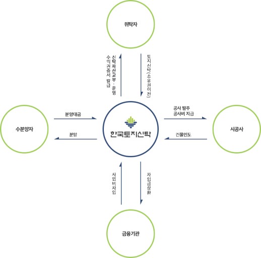 한국토지신탁구조