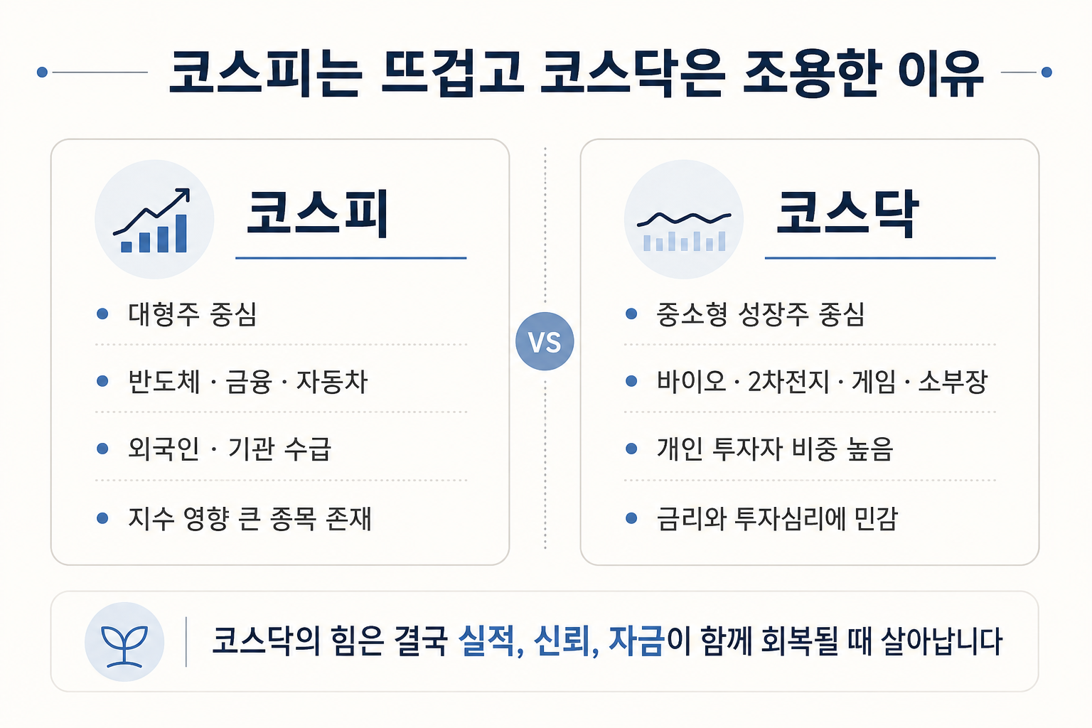 코스피 최고치에도 코스닥이 조용한 이유와 코스닥 회복 조건