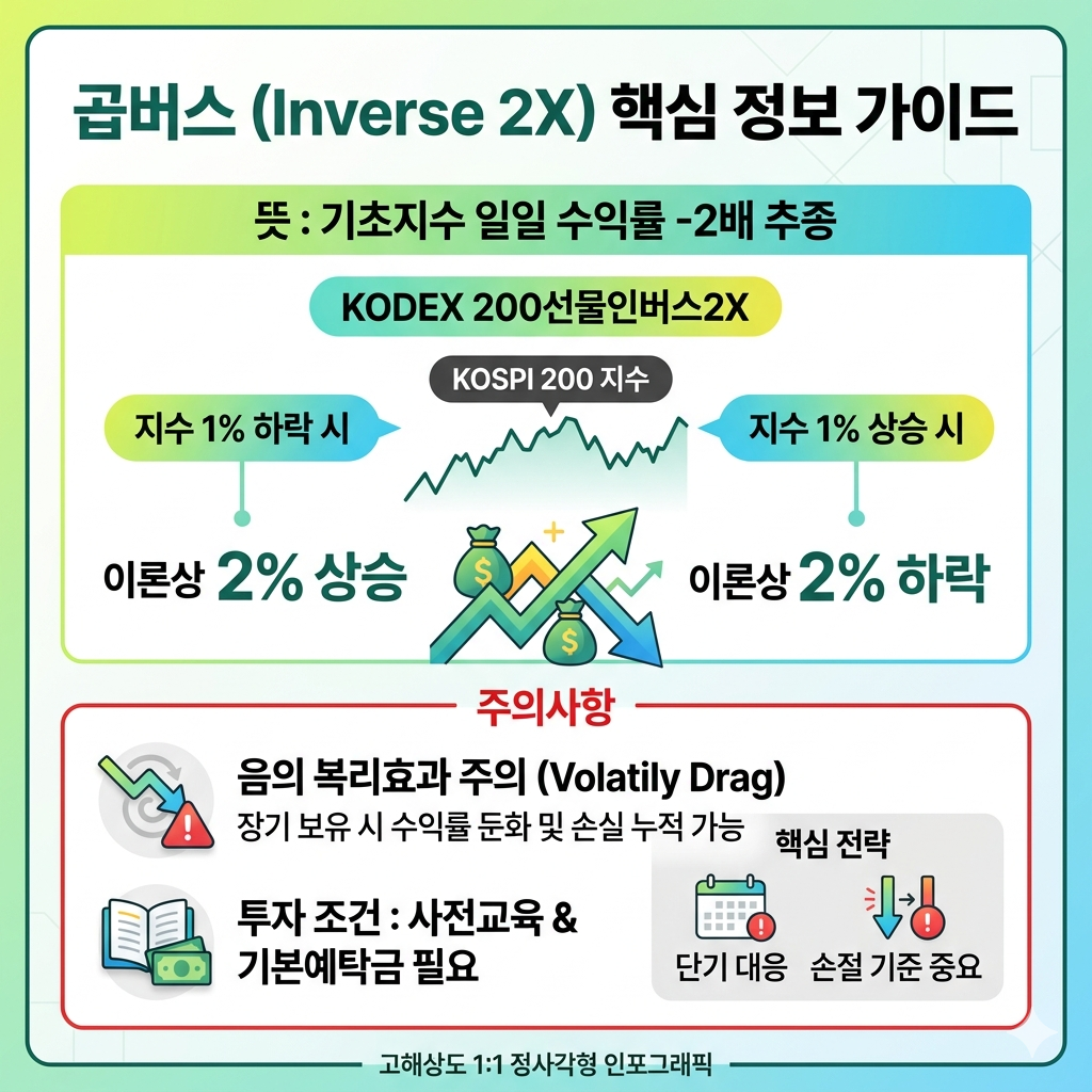 곱버스 뜻과 투자방법｜인버스 2X ETF&middot;ETN 구조&middot;위험&middot;사전교육 인포그래픽