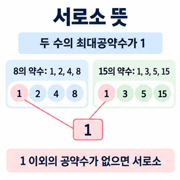 서로소 뜻이라는 제목과 8과 15의 약수 중 공통 약수가 1뿐인 모습을 수학 도식으로 표현한 대표 이미지