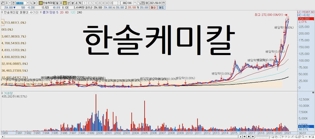 한솔케미칼 차트