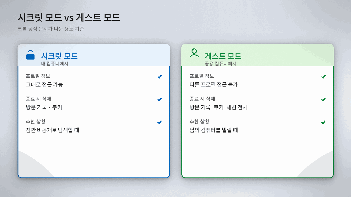 시크릿 모드는 내 컴퓨터용 게스트 모드는 공용 컴퓨터용이라는 크롬 공식 구분을 보여주는 다이어그램