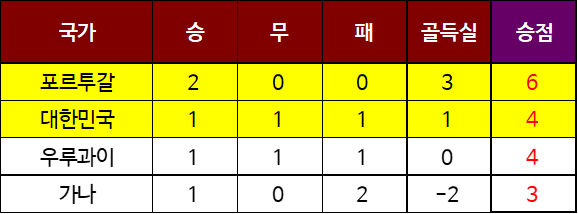 카타르 월드컵 조별 리그 H조 승점