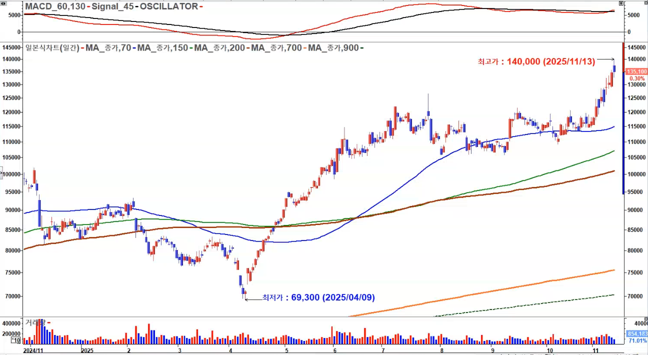 KB금융 일봉 신고가