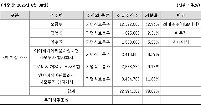 한라캐스트 지분 구조