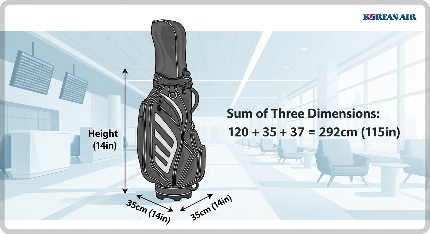 대한항공 골프백 수하물 삼변의 합 크기 규정을 보여주는 인포그래픽
