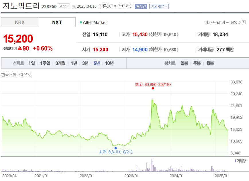 지노믹트리 주가