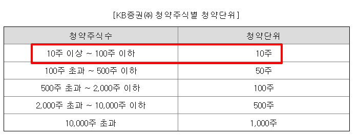 명인제약 공모주 수요예측결과 상장 주가