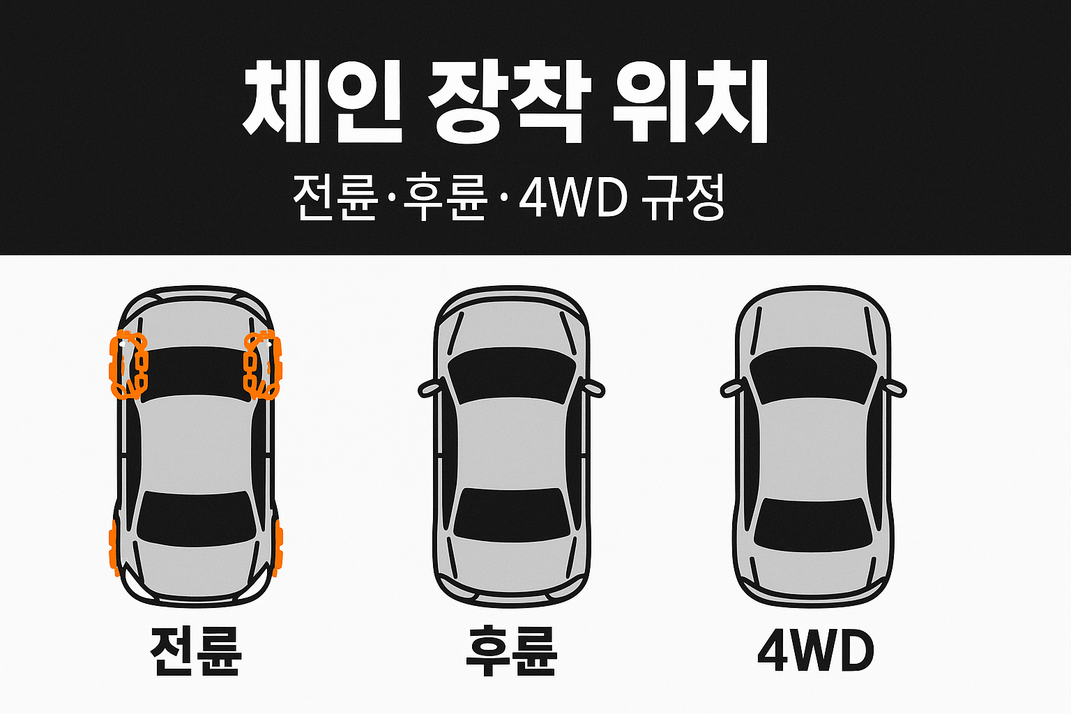 전륜·후륜·4WD 스노우체인 장착 위치 인포그래픽