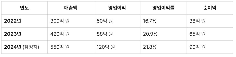 그래피 최근 실적 추이표