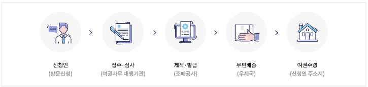 온라인 여권 재발급 신청방법