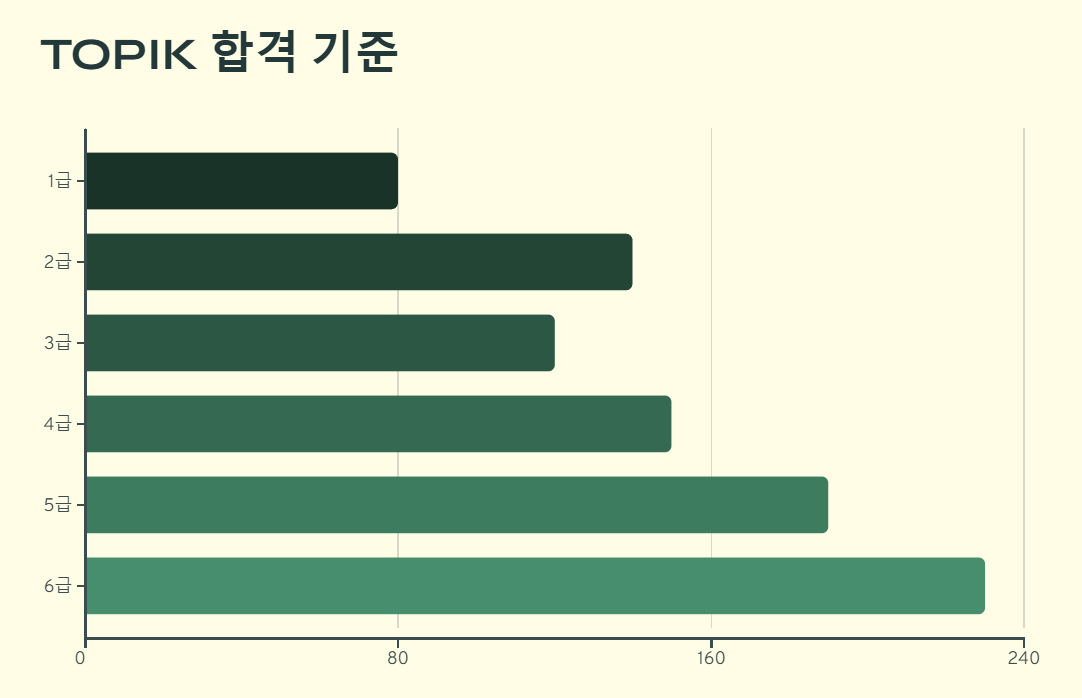 한국어능력시험합격기준