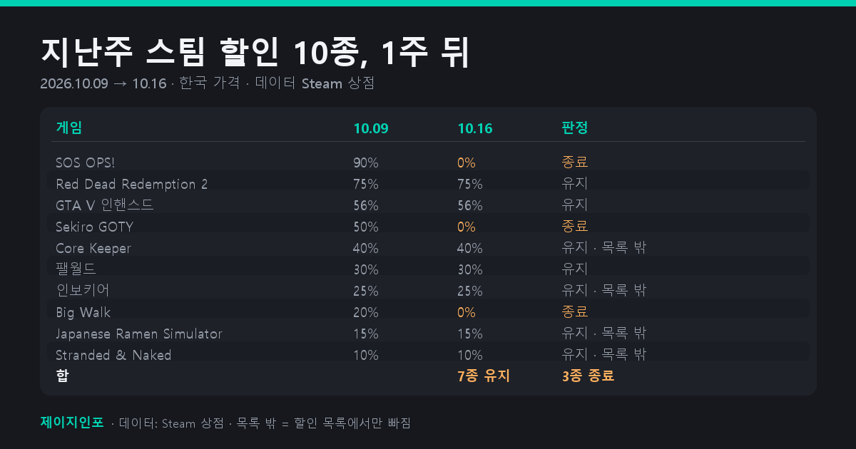 지난주 10종의 1주 뒤 상태
