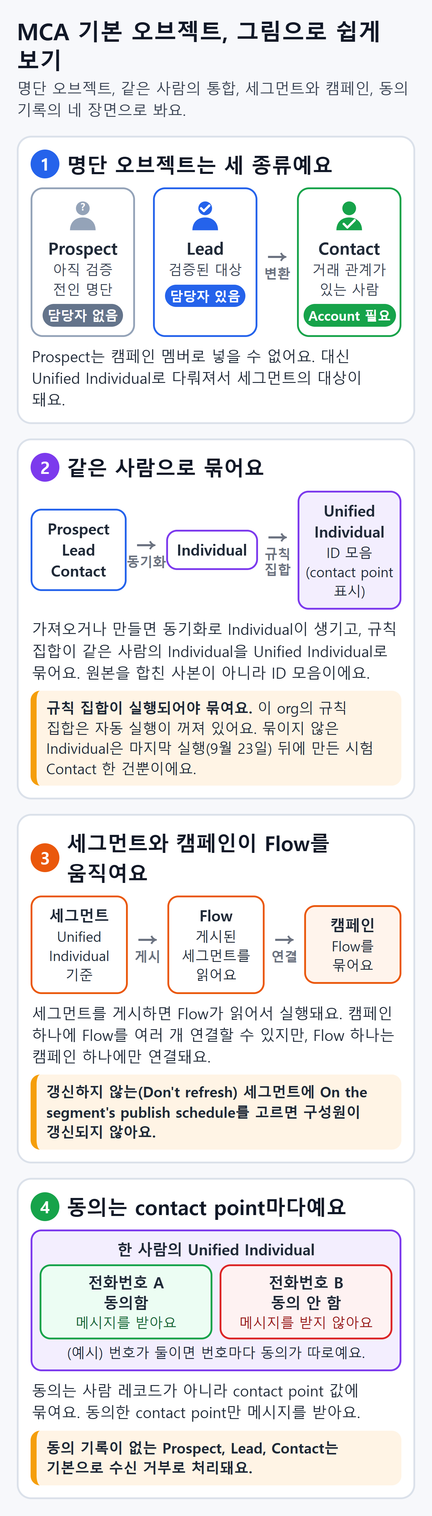 사람 레코드 세 종류, 같은 사람으로 묶는 통합, 세그먼트에서 캠페인까지의 실행, contact point 단위의 동의를 차례로 보여 주는 그림