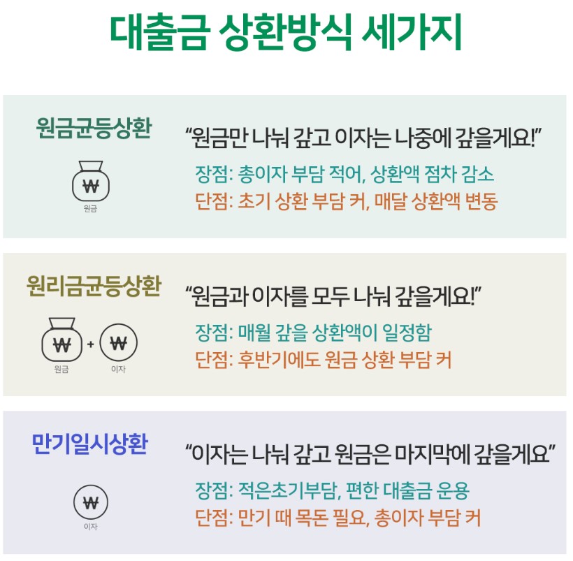 대출금 상환방식 세가지