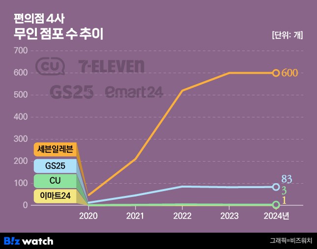 편의점 4사 무인점포 수 추이