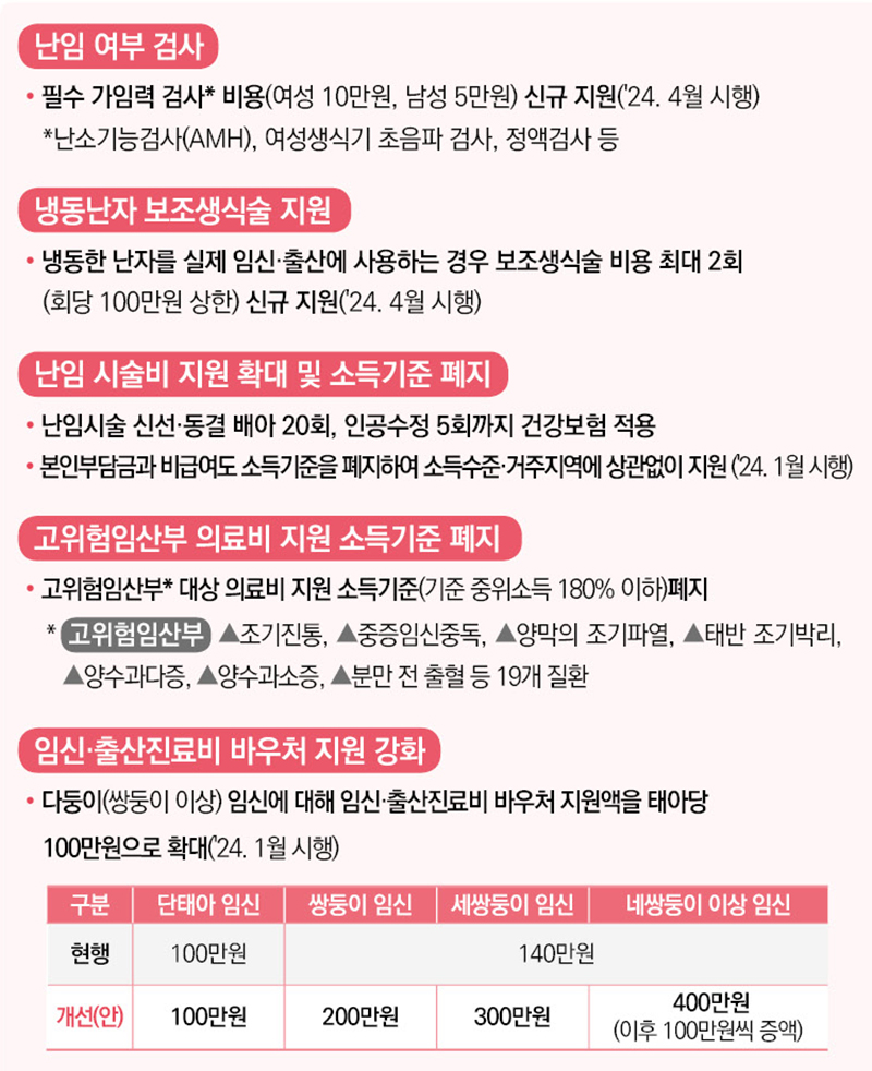 냉동난자 난임 시술비 지원 출산진료비 바우처 지원