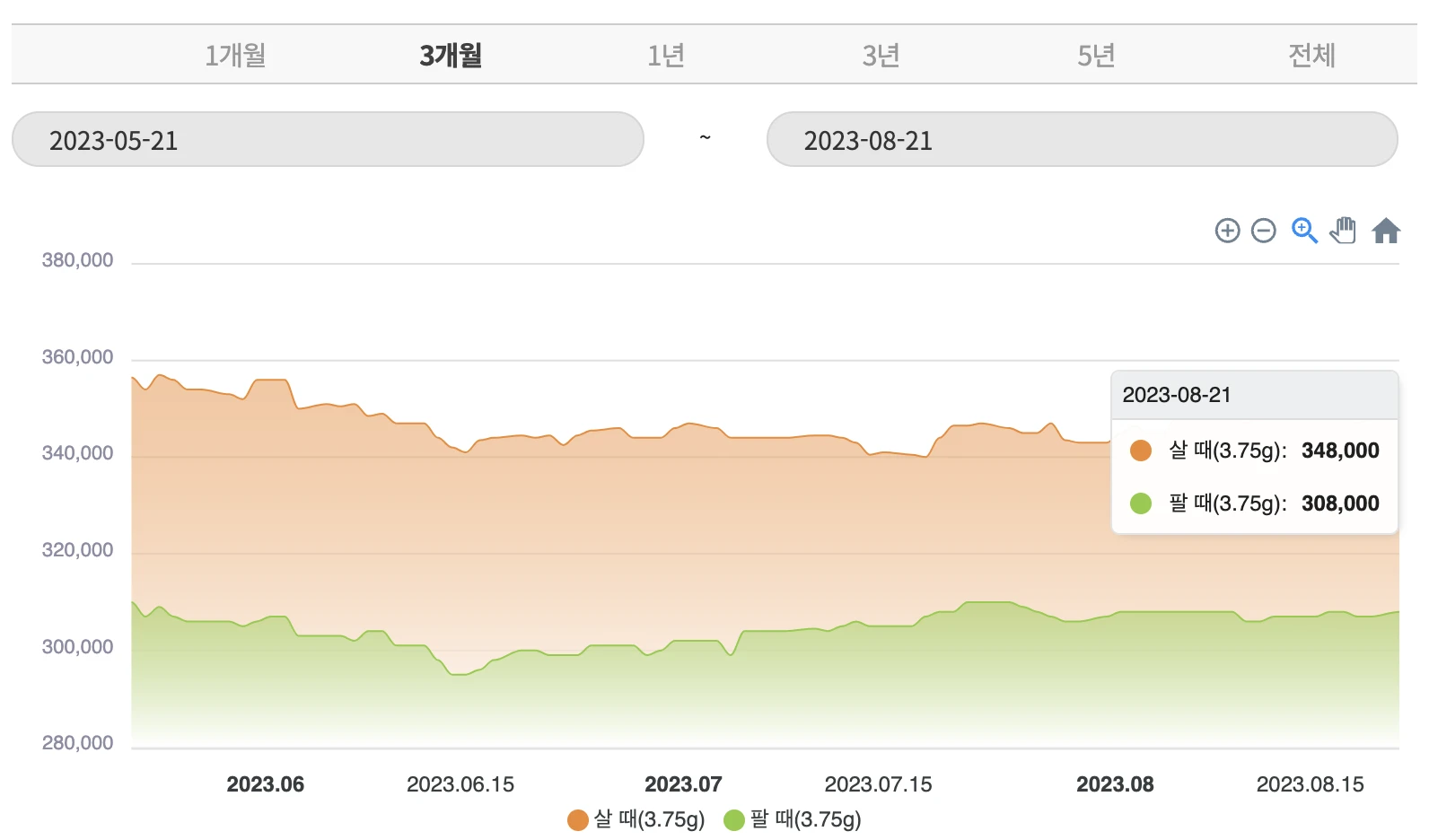 금 1돈 시세 판매기준