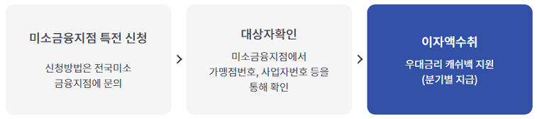 영세가맹점주 금리우대 절차