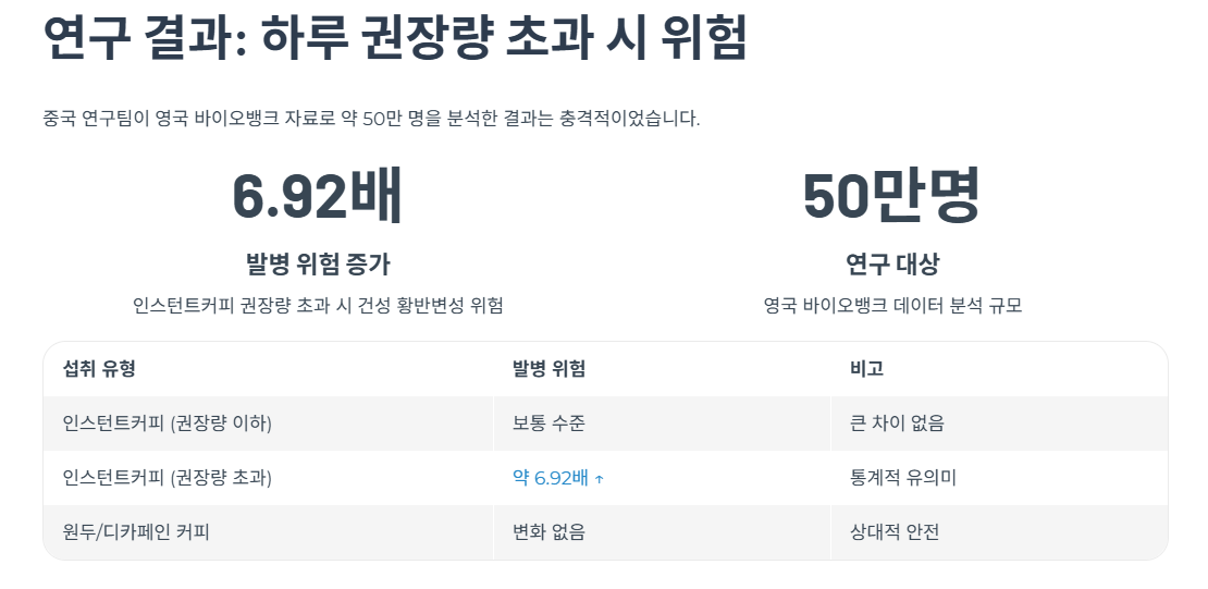 연구 결과: 하루 권장량 초과 시 위험