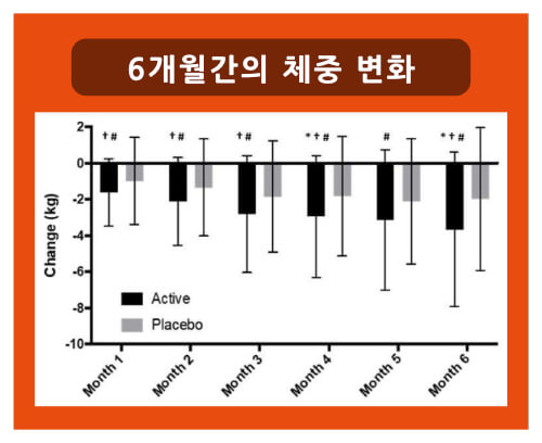모로실 섭취 후 6개월 간의 체중 변화