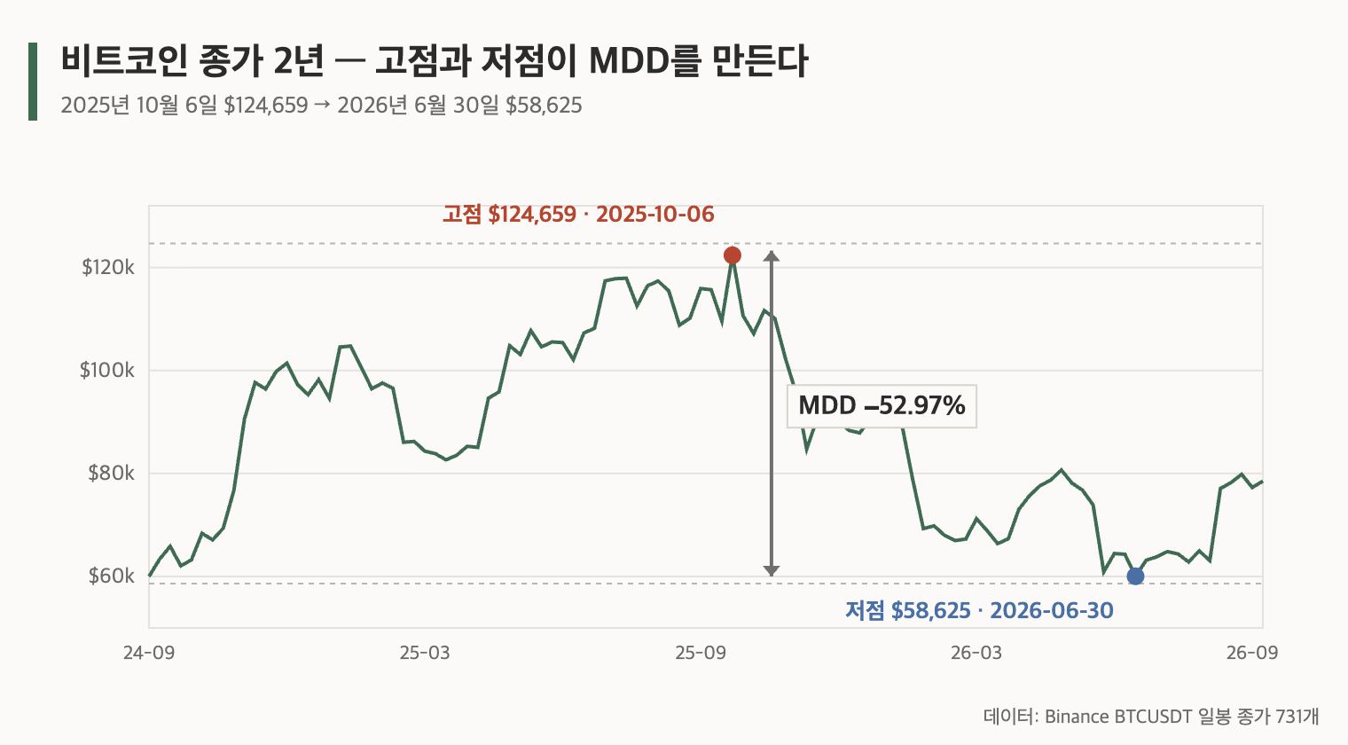 비트코인 2년 종가와 MDD 구간