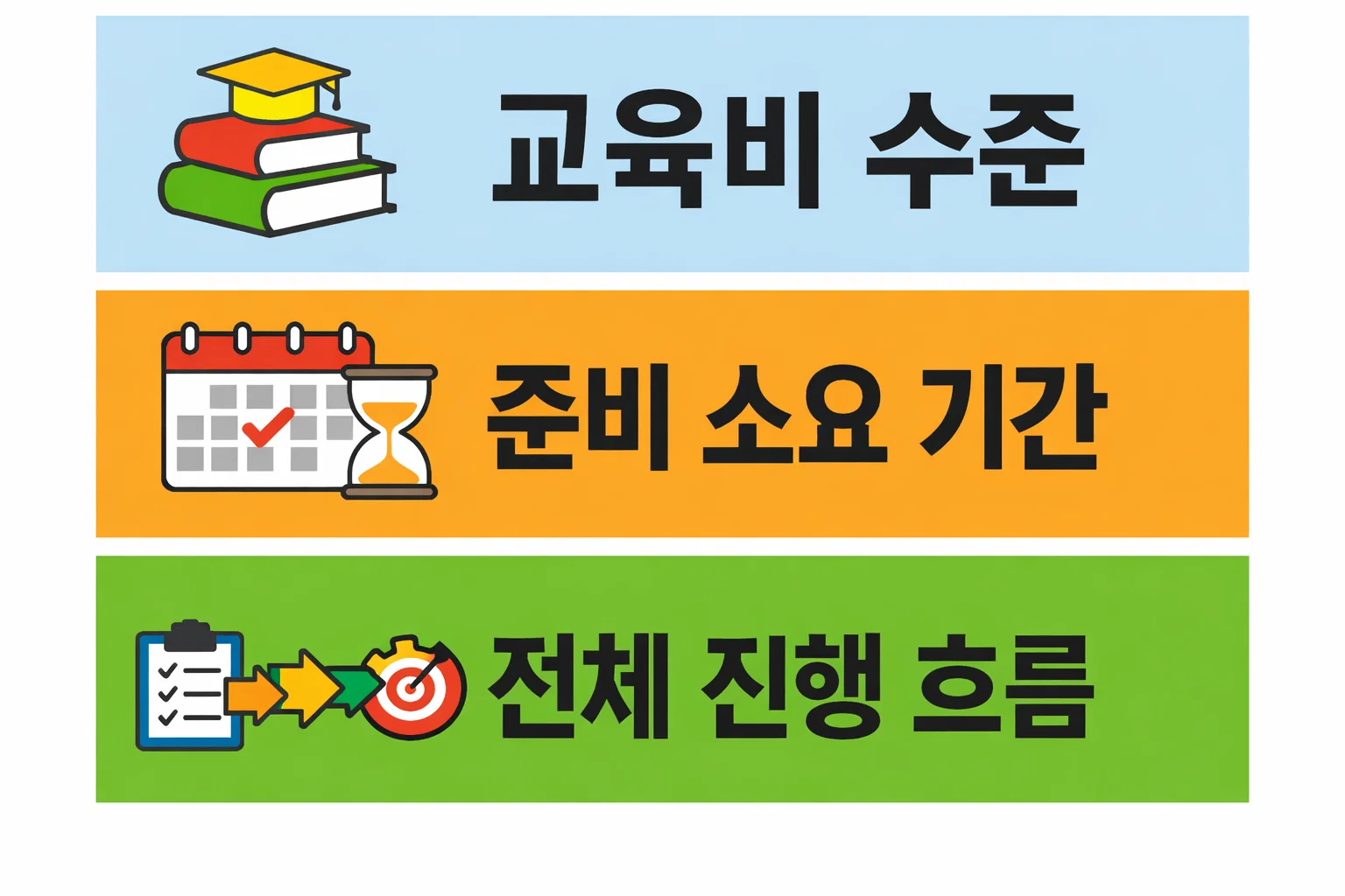 소방안전관리자 2급 온라인자격증 취득 시 필요한 교육비 수준과 준비 소요 기간, 전체 진행 절차를 순서대로 보여주는 종합 가이드 이미지