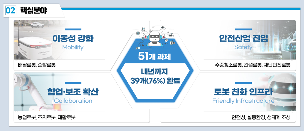 첨단로봇 규제혁신 방안 - 목표 및 4대 영역 (추진 분야)